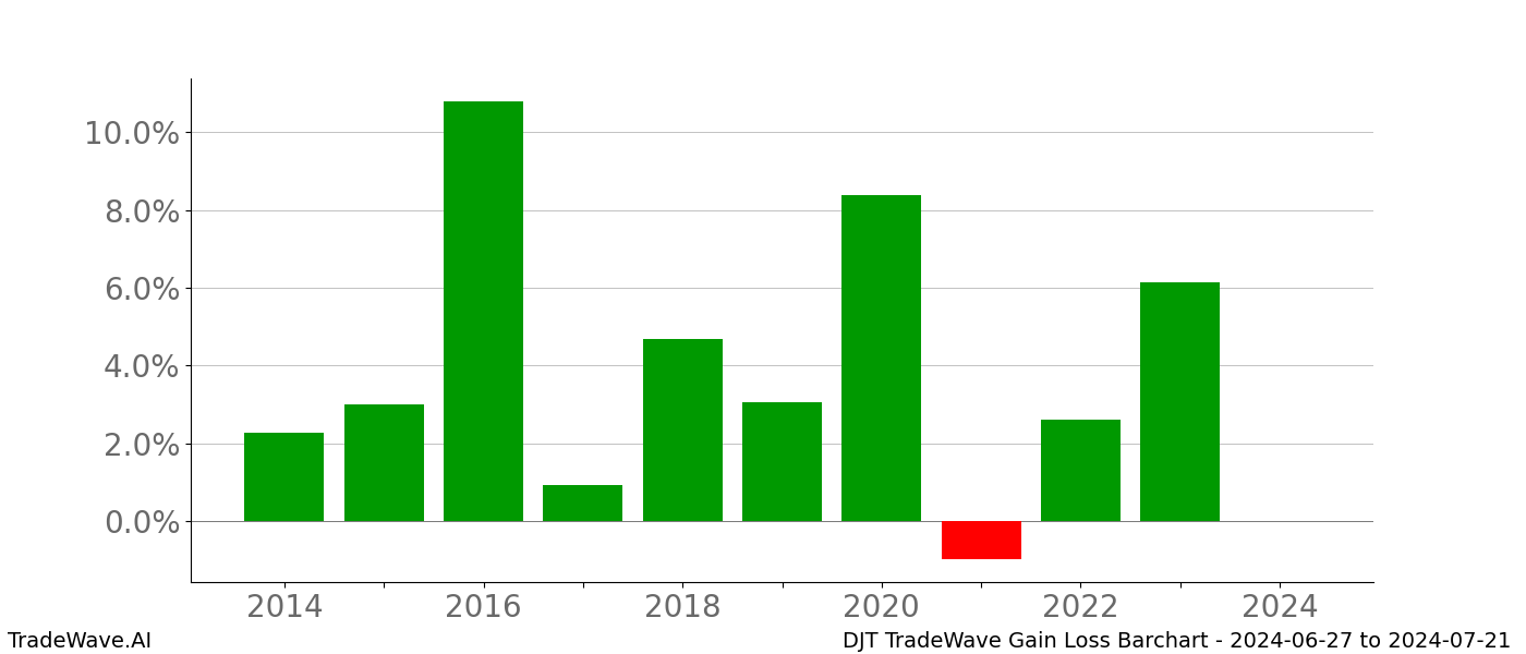 Gain/Loss barchart DJT for date range: 2024-06-27 to 2024-07-21 - this chart shows the gain/loss of the TradeWave opportunity for DJT buying on 2024-06-27 and selling it on 2024-07-21 - this barchart is showing 10 years of history