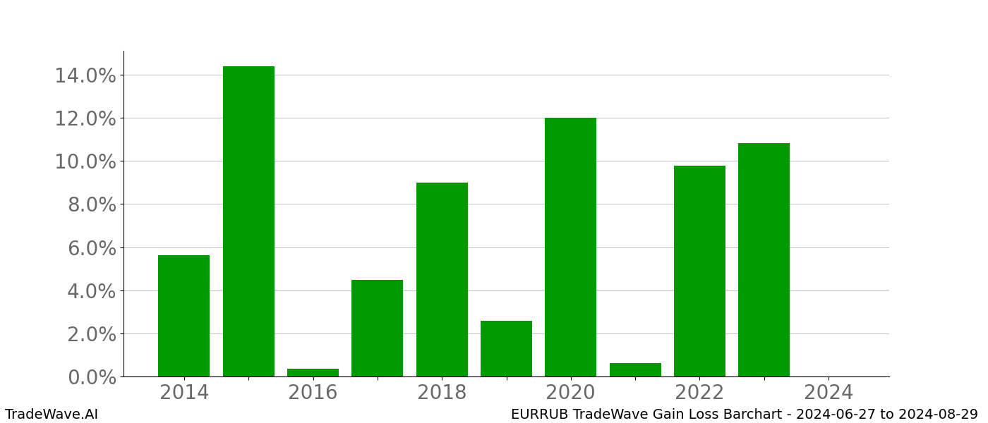 Gain/Loss barchart EURRUB for date range: 2024-06-27 to 2024-08-29 - this chart shows the gain/loss of the TradeWave opportunity for EURRUB buying on 2024-06-27 and selling it on 2024-08-29 - this barchart is showing 10 years of history