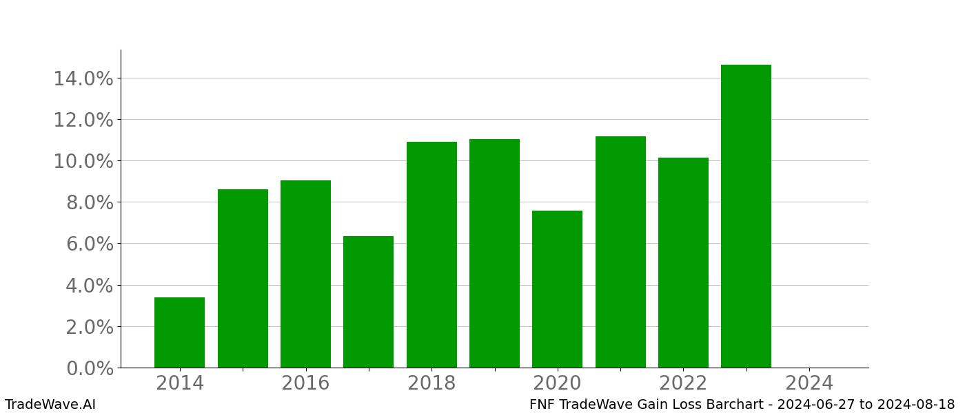 Gain/Loss barchart FNF for date range: 2024-06-27 to 2024-08-18 - this chart shows the gain/loss of the TradeWave opportunity for FNF buying on 2024-06-27 and selling it on 2024-08-18 - this barchart is showing 10 years of history