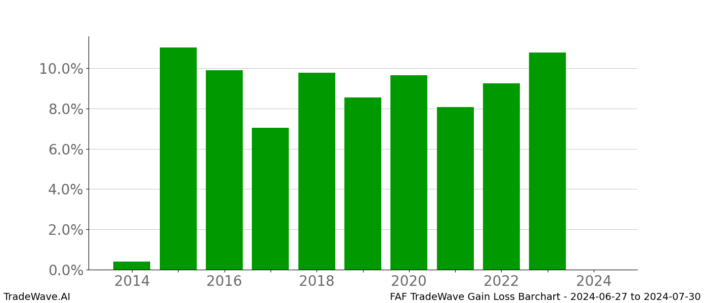 Gain/Loss barchart FAF for date range: 2024-06-27 to 2024-07-30 - this chart shows the gain/loss of the TradeWave opportunity for FAF buying on 2024-06-27 and selling it on 2024-07-30 - this barchart is showing 10 years of history