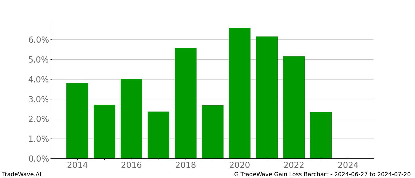 Gain/Loss barchart G for date range: 2024-06-27 to 2024-07-20 - this chart shows the gain/loss of the TradeWave opportunity for G buying on 2024-06-27 and selling it on 2024-07-20 - this barchart is showing 10 years of history