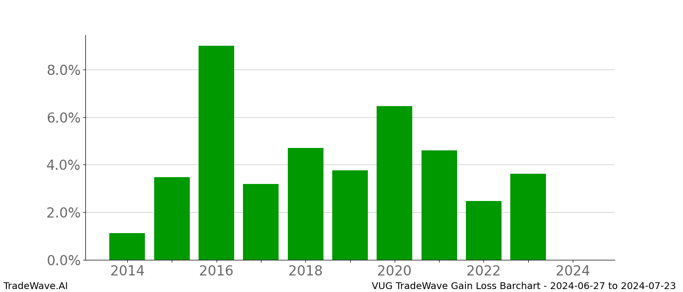 Gain/Loss barchart VUG for date range: 2024-06-27 to 2024-07-23 - this chart shows the gain/loss of the TradeWave opportunity for VUG buying on 2024-06-27 and selling it on 2024-07-23 - this barchart is showing 10 years of history