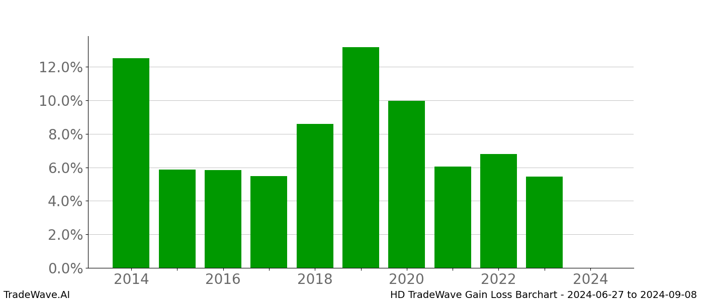 Gain/Loss barchart HD for date range: 2024-06-27 to 2024-09-08 - this chart shows the gain/loss of the TradeWave opportunity for HD buying on 2024-06-27 and selling it on 2024-09-08 - this barchart is showing 10 years of history