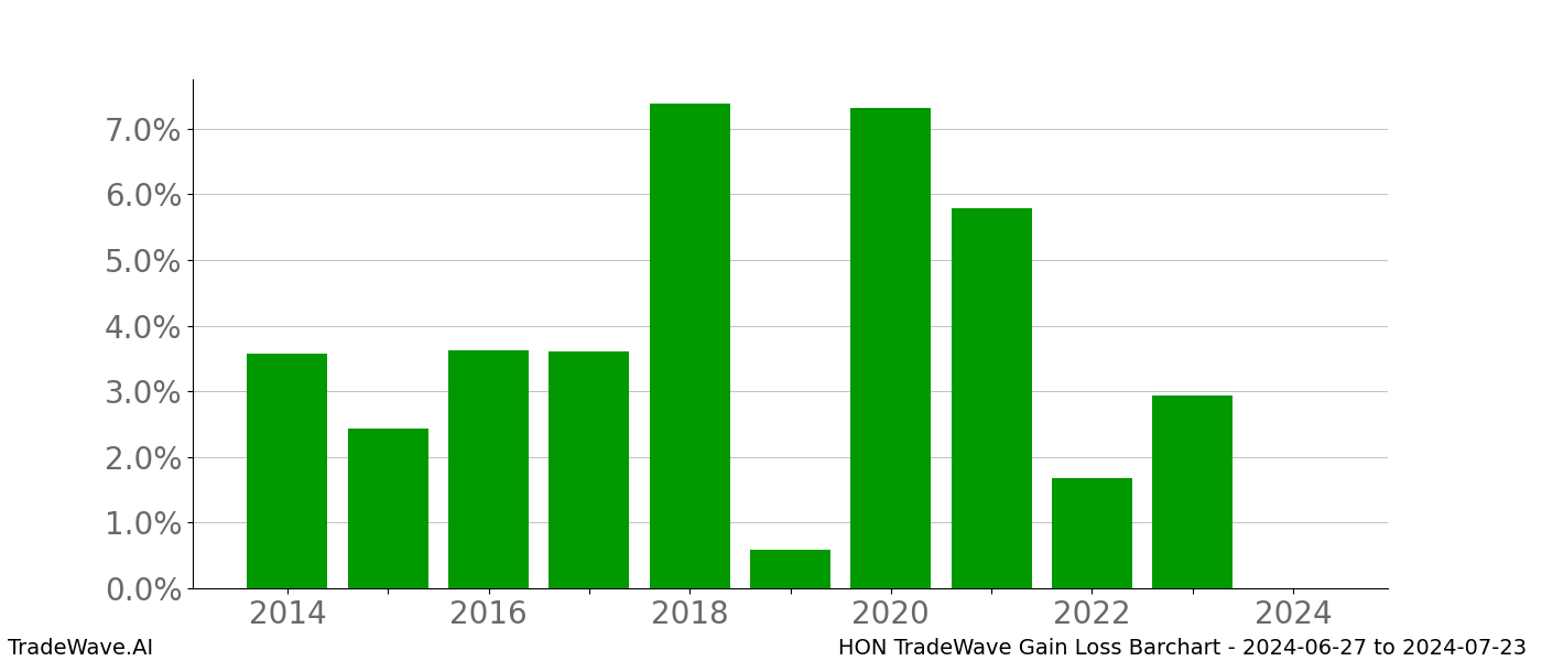 Gain/Loss barchart HON for date range: 2024-06-27 to 2024-07-23 - this chart shows the gain/loss of the TradeWave opportunity for HON buying on 2024-06-27 and selling it on 2024-07-23 - this barchart is showing 10 years of history