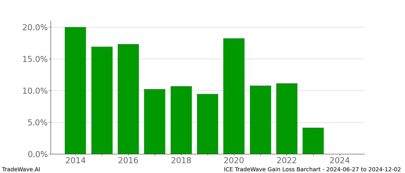 Gain/Loss barchart ICE for date range: 2024-06-27 to 2024-12-02 - this chart shows the gain/loss of the TradeWave opportunity for ICE buying on 2024-06-27 and selling it on 2024-12-02 - this barchart is showing 10 years of history