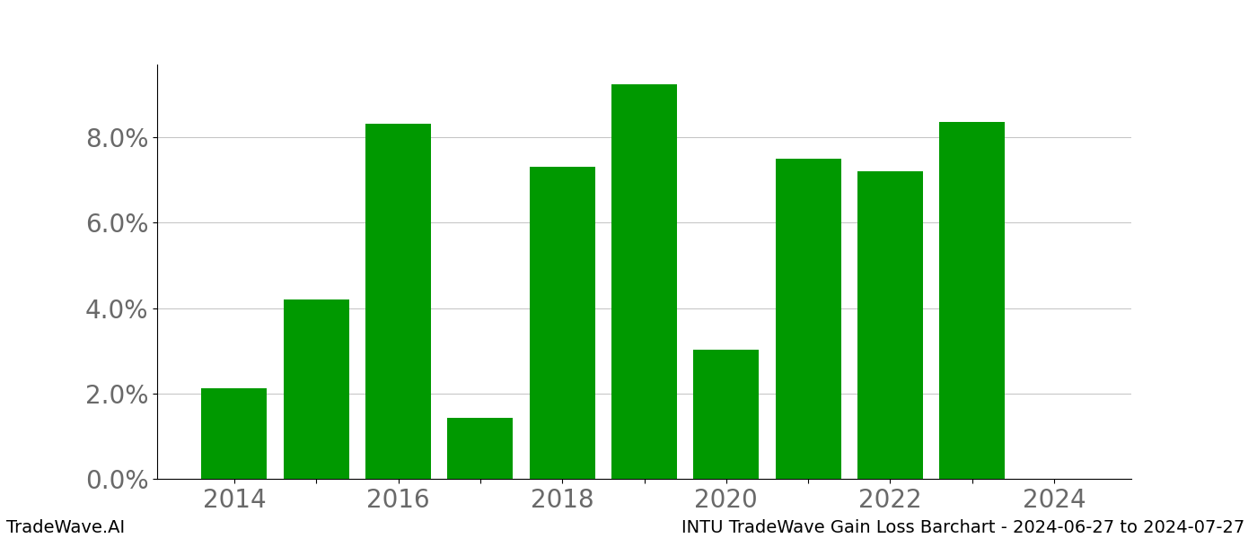 Gain/Loss barchart INTU for date range: 2024-06-27 to 2024-07-27 - this chart shows the gain/loss of the TradeWave opportunity for INTU buying on 2024-06-27 and selling it on 2024-07-27 - this barchart is showing 10 years of history