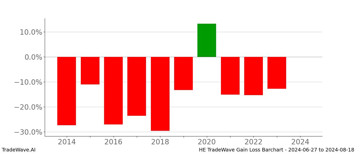 Gain/Loss barchart HE for date range: 2024-06-27 to 2024-08-18 - this chart shows the gain/loss of the TradeWave opportunity for HE buying on 2024-06-27 and selling it on 2024-08-18 - this barchart is showing 10 years of history