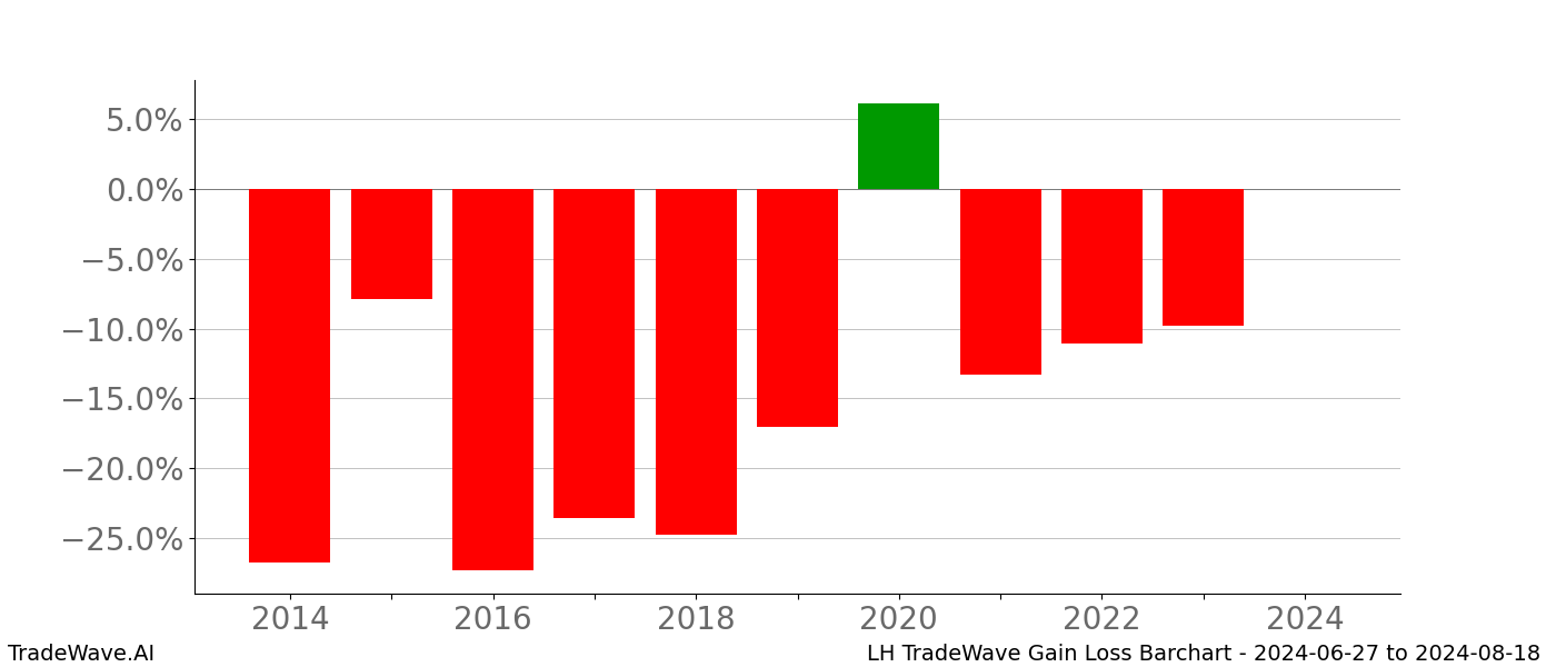 Gain/Loss barchart LH for date range: 2024-06-27 to 2024-08-18 - this chart shows the gain/loss of the TradeWave opportunity for LH buying on 2024-06-27 and selling it on 2024-08-18 - this barchart is showing 10 years of history
