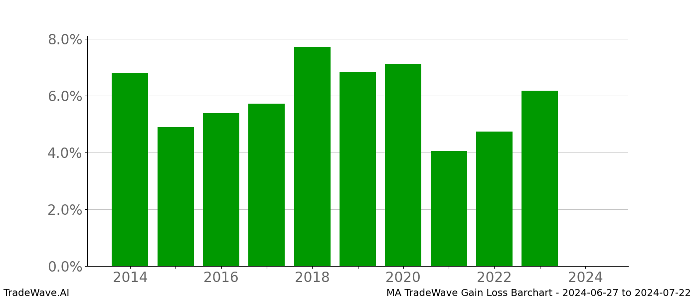 Gain/Loss barchart MA for date range: 2024-06-27 to 2024-07-22 - this chart shows the gain/loss of the TradeWave opportunity for MA buying on 2024-06-27 and selling it on 2024-07-22 - this barchart is showing 10 years of history