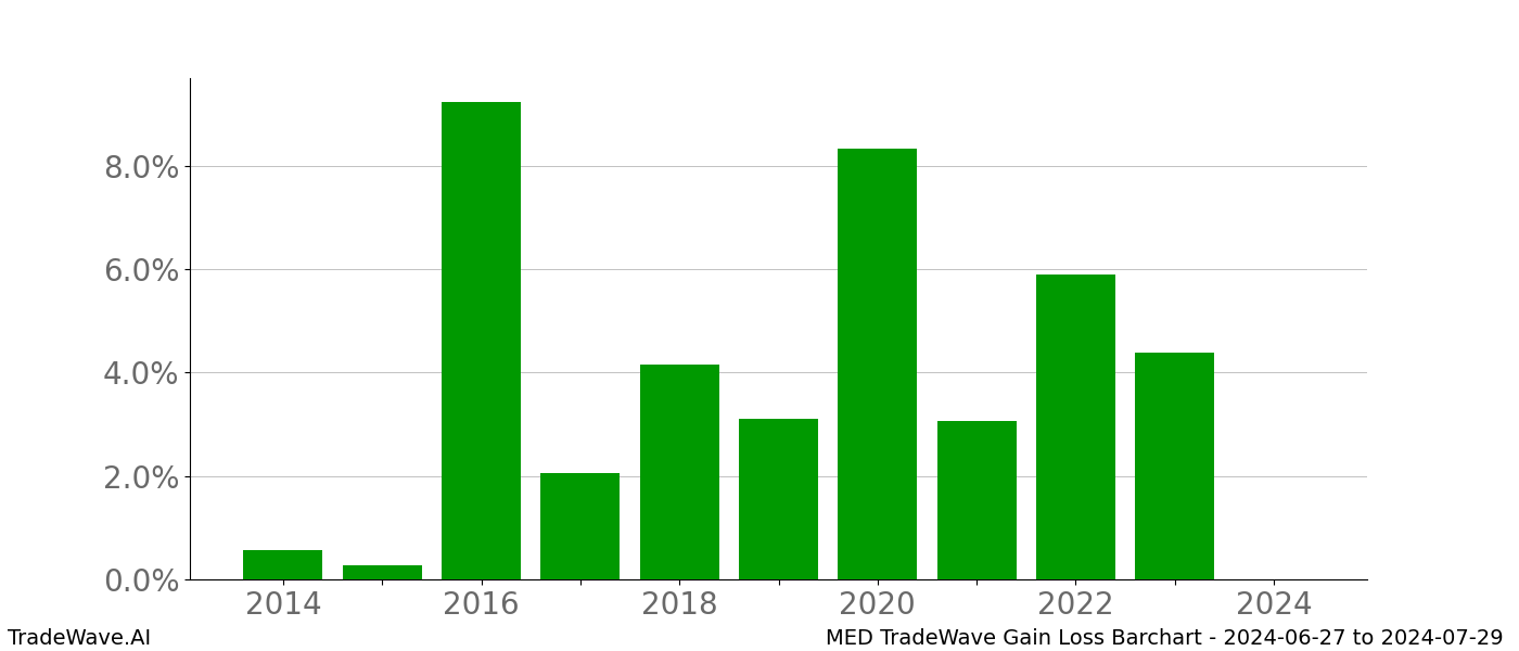 Gain/Loss barchart MED for date range: 2024-06-27 to 2024-07-29 - this chart shows the gain/loss of the TradeWave opportunity for MED buying on 2024-06-27 and selling it on 2024-07-29 - this barchart is showing 10 years of history