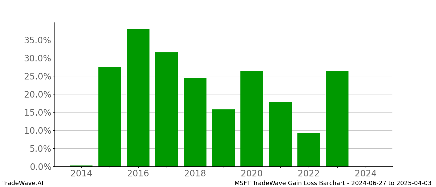 Gain/Loss barchart MSFT for date range: 2024-06-27 to 2025-04-03 - this chart shows the gain/loss of the TradeWave opportunity for MSFT buying on 2024-06-27 and selling it on 2025-04-03 - this barchart is showing 10 years of history