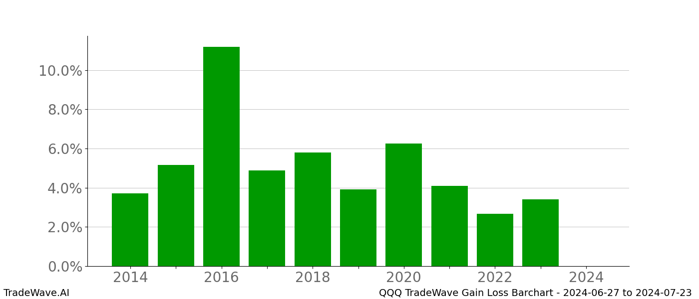 Gain/Loss barchart QQQ for date range: 2024-06-27 to 2024-07-23 - this chart shows the gain/loss of the TradeWave opportunity for QQQ buying on 2024-06-27 and selling it on 2024-07-23 - this barchart is showing 10 years of history