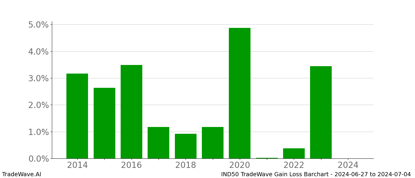 Gain/Loss barchart IND50 for date range: 2024-06-27 to 2024-07-04 - this chart shows the gain/loss of the TradeWave opportunity for IND50 buying on 2024-06-27 and selling it on 2024-07-04 - this barchart is showing 10 years of history