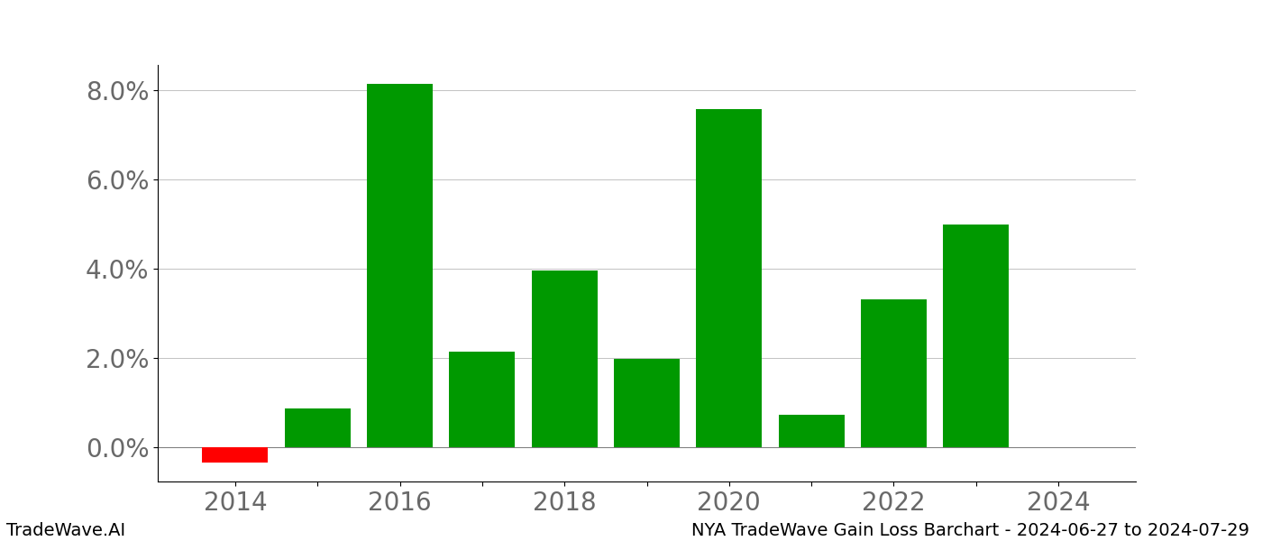 Gain/Loss barchart NYA for date range: 2024-06-27 to 2024-07-29 - this chart shows the gain/loss of the TradeWave opportunity for NYA buying on 2024-06-27 and selling it on 2024-07-29 - this barchart is showing 10 years of history