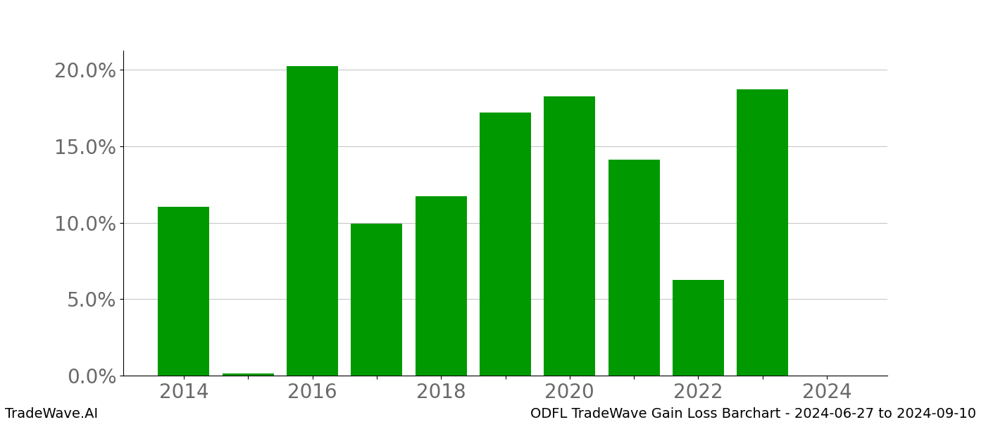 Gain/Loss barchart ODFL for date range: 2024-06-27 to 2024-09-10 - this chart shows the gain/loss of the TradeWave opportunity for ODFL buying on 2024-06-27 and selling it on 2024-09-10 - this barchart is showing 10 years of history