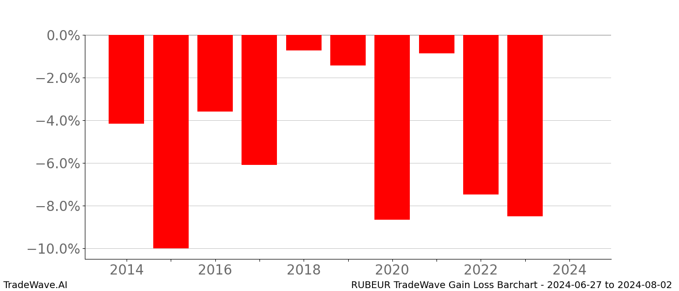 Gain/Loss barchart RUBEUR for date range: 2024-06-27 to 2024-08-02 - this chart shows the gain/loss of the TradeWave opportunity for RUBEUR buying on 2024-06-27 and selling it on 2024-08-02 - this barchart is showing 10 years of history