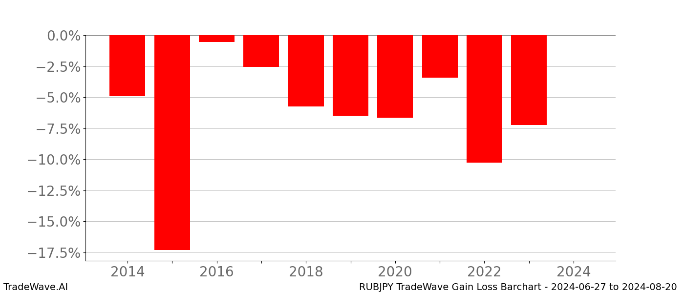 Gain/Loss barchart RUBJPY for date range: 2024-06-27 to 2024-08-20 - this chart shows the gain/loss of the TradeWave opportunity for RUBJPY buying on 2024-06-27 and selling it on 2024-08-20 - this barchart is showing 10 years of history