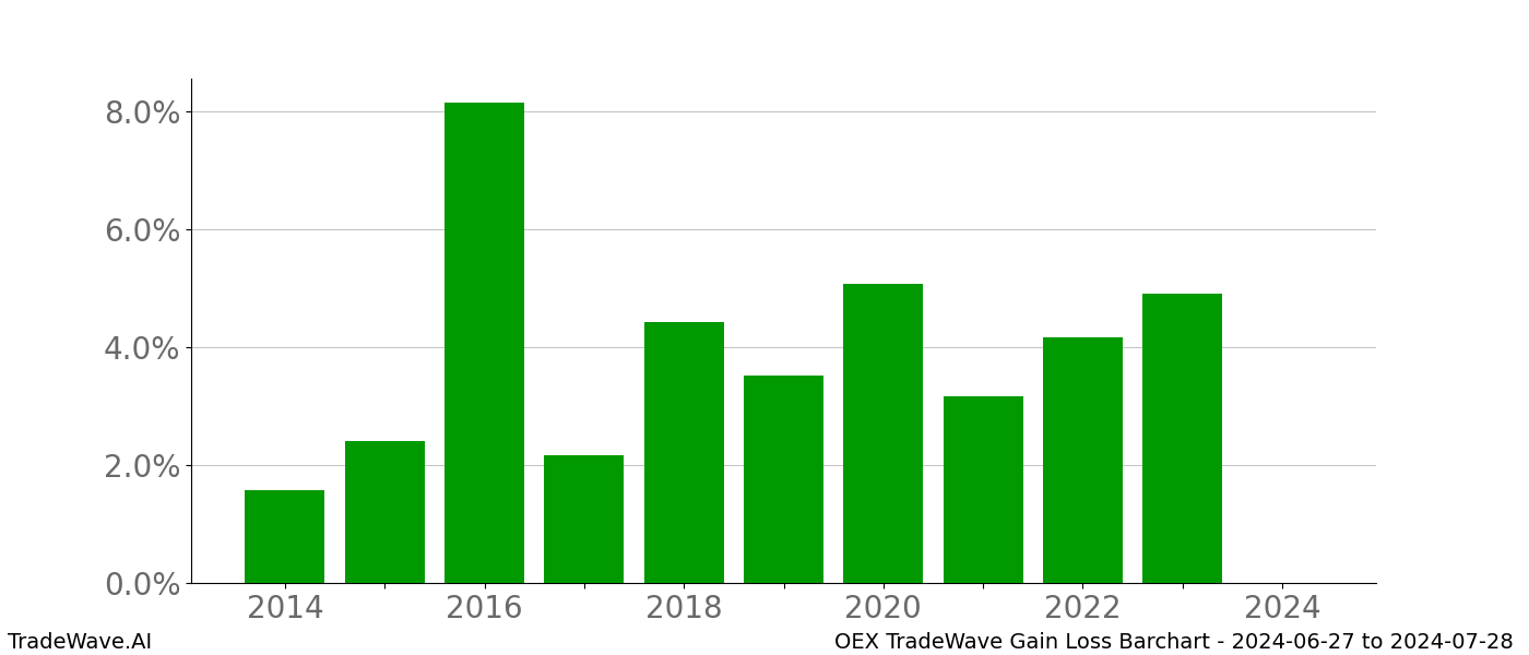 Gain/Loss barchart OEX for date range: 2024-06-27 to 2024-07-28 - this chart shows the gain/loss of the TradeWave opportunity for OEX buying on 2024-06-27 and selling it on 2024-07-28 - this barchart is showing 10 years of history