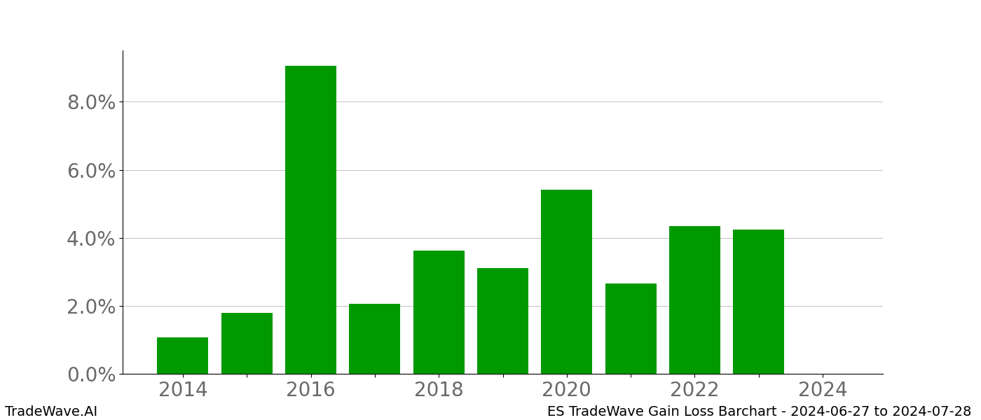 Gain/Loss barchart ES for date range: 2024-06-27 to 2024-07-28 - this chart shows the gain/loss of the TradeWave opportunity for ES buying on 2024-06-27 and selling it on 2024-07-28 - this barchart is showing 10 years of history