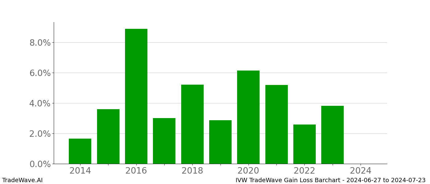 Gain/Loss barchart IVW for date range: 2024-06-27 to 2024-07-23 - this chart shows the gain/loss of the TradeWave opportunity for IVW buying on 2024-06-27 and selling it on 2024-07-23 - this barchart is showing 10 years of history