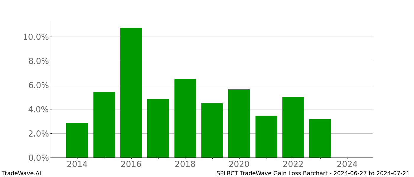 Gain/Loss barchart SPLRCT for date range: 2024-06-27 to 2024-07-21 - this chart shows the gain/loss of the TradeWave opportunity for SPLRCT buying on 2024-06-27 and selling it on 2024-07-21 - this barchart is showing 10 years of history