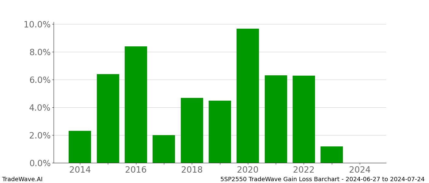 Gain/Loss barchart 5SP2550 for date range: 2024-06-27 to 2024-07-24 - this chart shows the gain/loss of the TradeWave opportunity for 5SP2550 buying on 2024-06-27 and selling it on 2024-07-24 - this barchart is showing 10 years of history