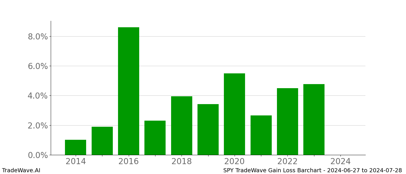 Gain/Loss barchart SPY for date range: 2024-06-27 to 2024-07-28 - this chart shows the gain/loss of the TradeWave opportunity for SPY buying on 2024-06-27 and selling it on 2024-07-28 - this barchart is showing 10 years of history