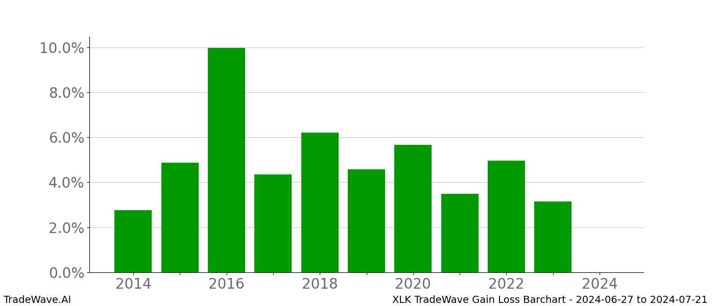 Gain/Loss barchart XLK for date range: 2024-06-27 to 2024-07-21 - this chart shows the gain/loss of the TradeWave opportunity for XLK buying on 2024-06-27 and selling it on 2024-07-21 - this barchart is showing 10 years of history