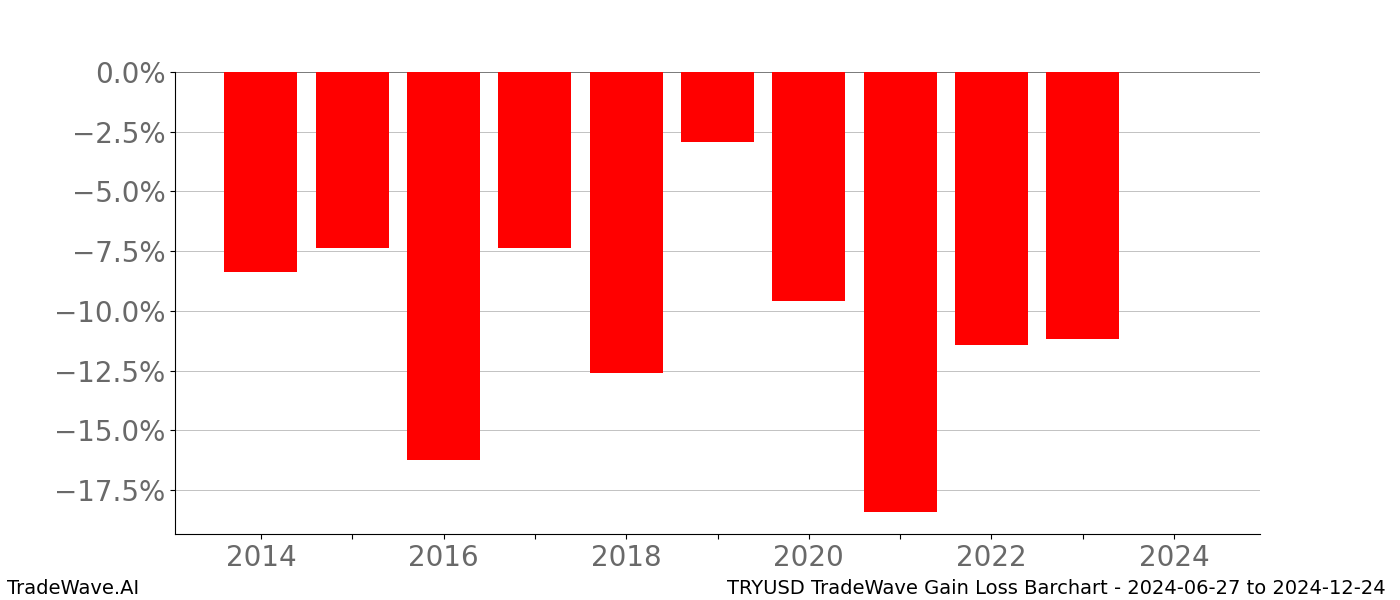 Gain/Loss barchart TRYUSD for date range: 2024-06-27 to 2024-12-24 - this chart shows the gain/loss of the TradeWave opportunity for TRYUSD buying on 2024-06-27 and selling it on 2024-12-24 - this barchart is showing 10 years of history