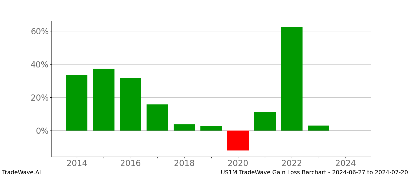 Gain/Loss barchart US1M for date range: 2024-06-27 to 2024-07-20 - this chart shows the gain/loss of the TradeWave opportunity for US1M buying on 2024-06-27 and selling it on 2024-07-20 - this barchart is showing 10 years of history