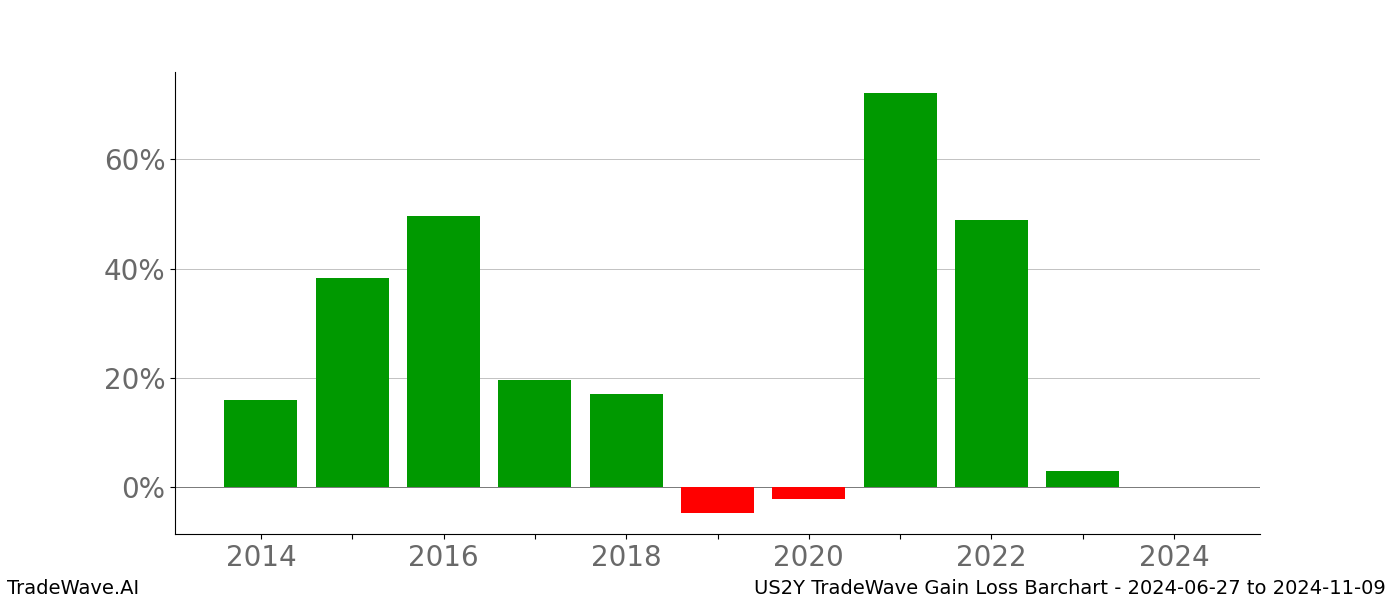 Gain/Loss barchart US2Y for date range: 2024-06-27 to 2024-11-09 - this chart shows the gain/loss of the TradeWave opportunity for US2Y buying on 2024-06-27 and selling it on 2024-11-09 - this barchart is showing 10 years of history