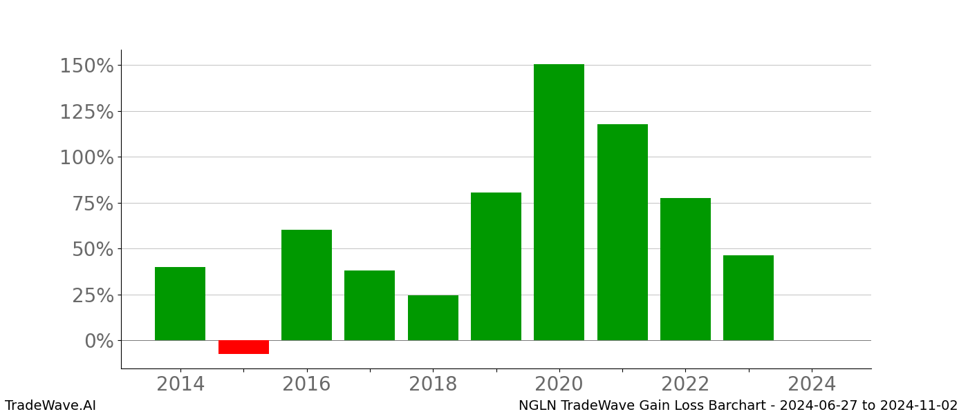 Gain/Loss barchart NGLN for date range: 2024-06-27 to 2024-11-02 - this chart shows the gain/loss of the TradeWave opportunity for NGLN buying on 2024-06-27 and selling it on 2024-11-02 - this barchart is showing 10 years of history