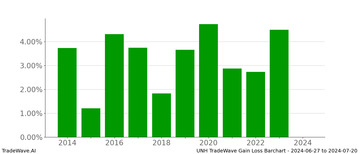 Gain/Loss barchart UNH for date range: 2024-06-27 to 2024-07-20 - this chart shows the gain/loss of the TradeWave opportunity for UNH buying on 2024-06-27 and selling it on 2024-07-20 - this barchart is showing 10 years of history