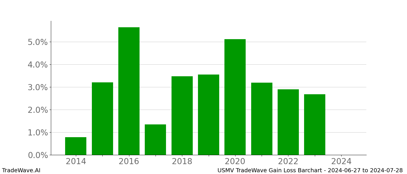 Gain/Loss barchart USMV for date range: 2024-06-27 to 2024-07-28 - this chart shows the gain/loss of the TradeWave opportunity for USMV buying on 2024-06-27 and selling it on 2024-07-28 - this barchart is showing 10 years of history