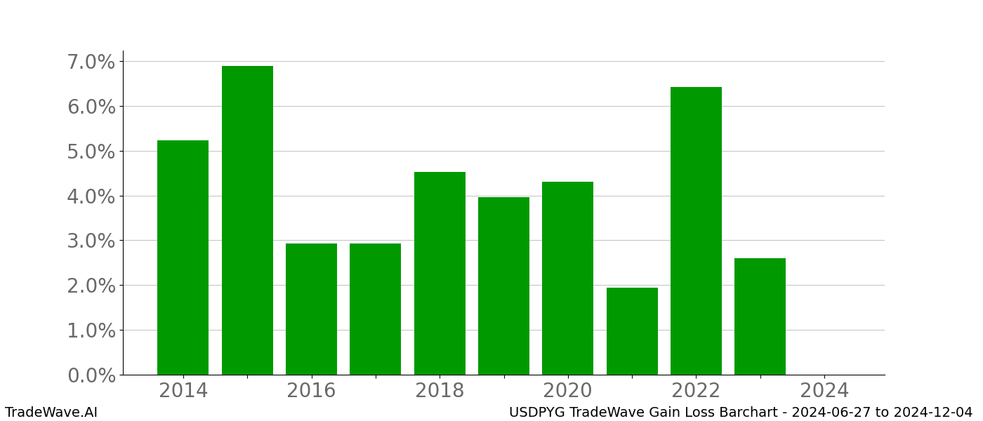 Gain/Loss barchart USDPYG for date range: 2024-06-27 to 2024-12-04 - this chart shows the gain/loss of the TradeWave opportunity for USDPYG buying on 2024-06-27 and selling it on 2024-12-04 - this barchart is showing 10 years of history