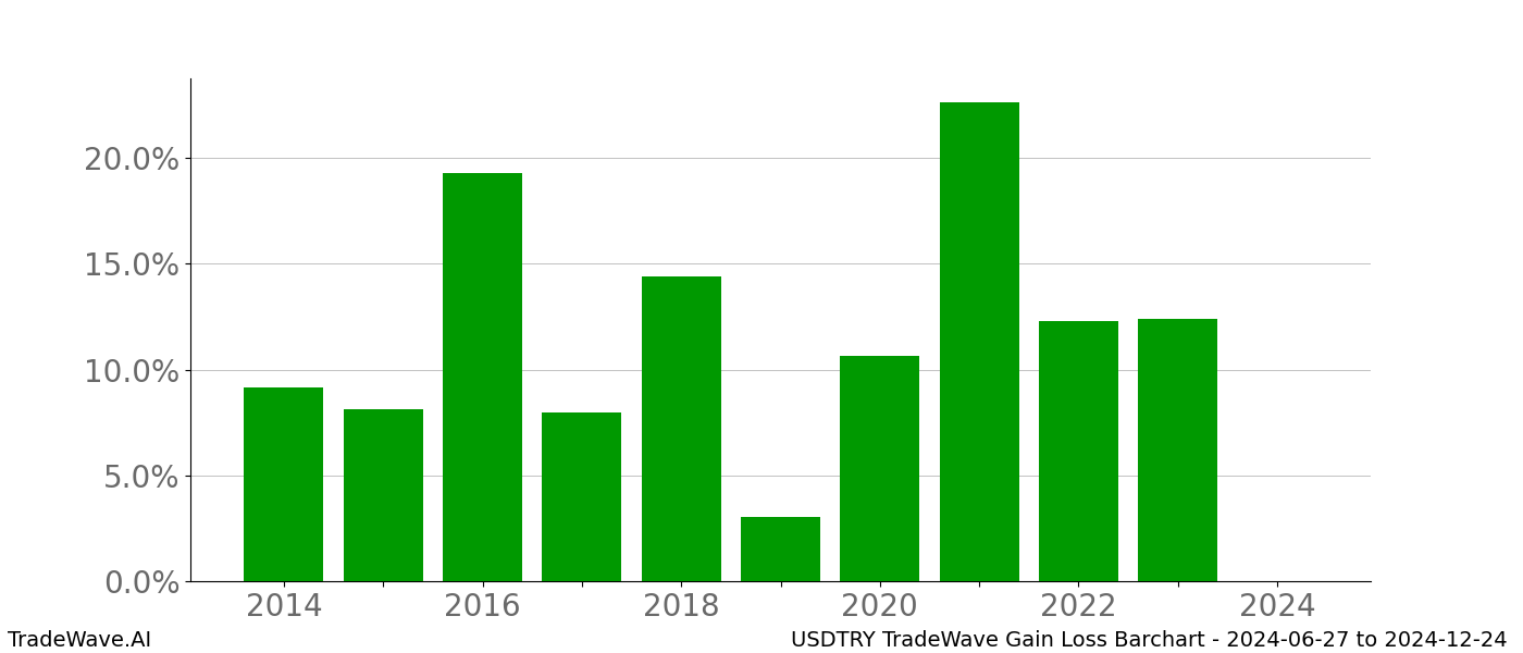 Gain/Loss barchart USDTRY for date range: 2024-06-27 to 2024-12-24 - this chart shows the gain/loss of the TradeWave opportunity for USDTRY buying on 2024-06-27 and selling it on 2024-12-24 - this barchart is showing 10 years of history