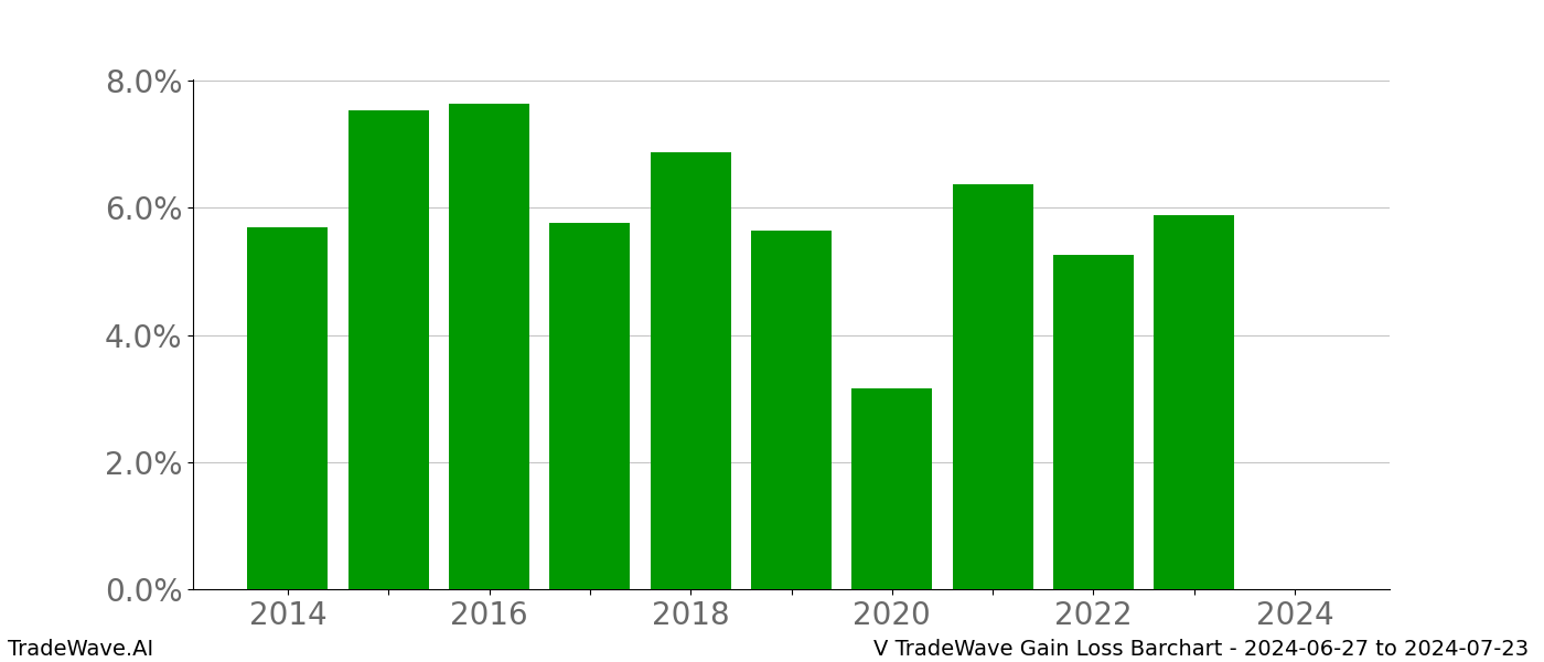 Gain/Loss barchart V for date range: 2024-06-27 to 2024-07-23 - this chart shows the gain/loss of the TradeWave opportunity for V buying on 2024-06-27 and selling it on 2024-07-23 - this barchart is showing 10 years of history