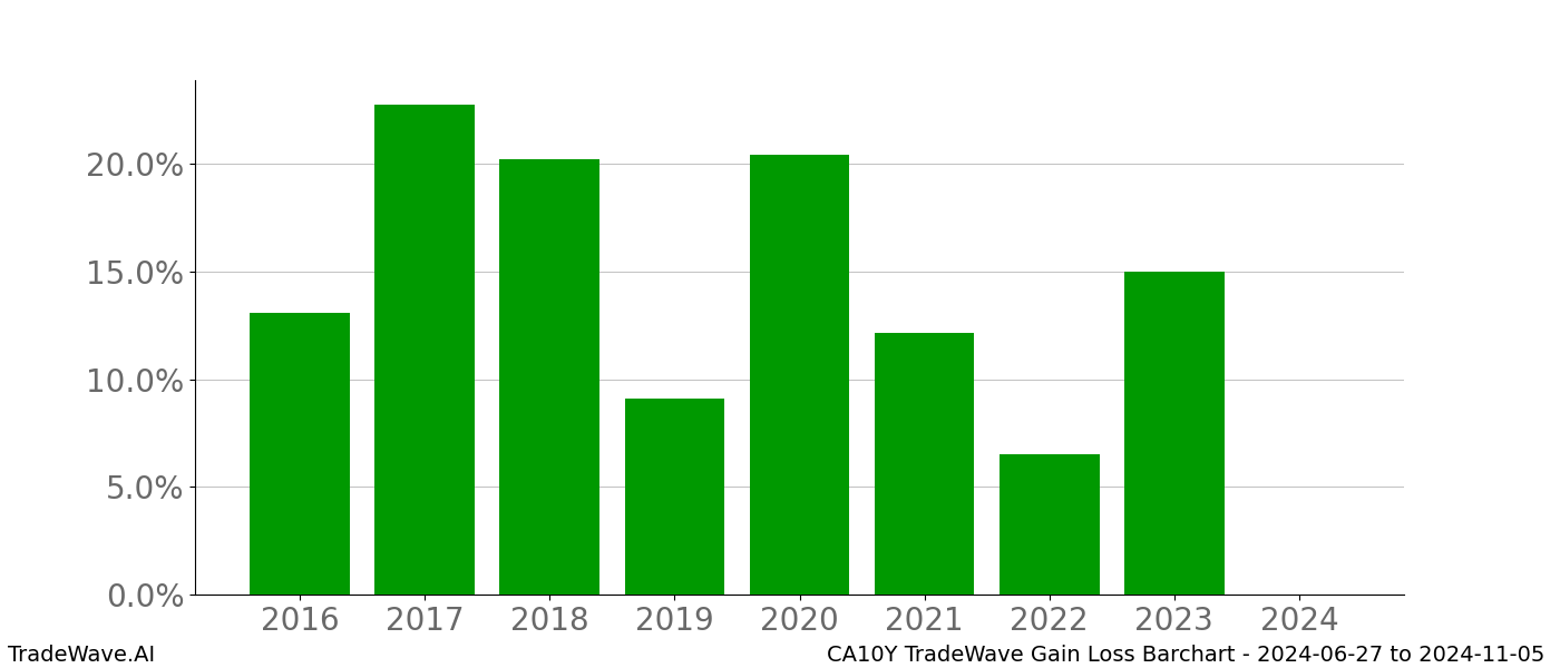 Gain/Loss barchart CA10Y for date range: 2024-06-27 to 2024-11-05 - this chart shows the gain/loss of the TradeWave opportunity for CA10Y buying on 2024-06-27 and selling it on 2024-11-05 - this barchart is showing 8 years of history