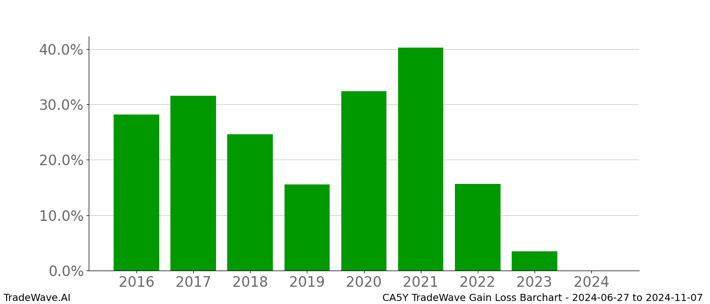 Gain/Loss barchart CA5Y for date range: 2024-06-27 to 2024-11-07 - this chart shows the gain/loss of the TradeWave opportunity for CA5Y buying on 2024-06-27 and selling it on 2024-11-07 - this barchart is showing 8 years of history