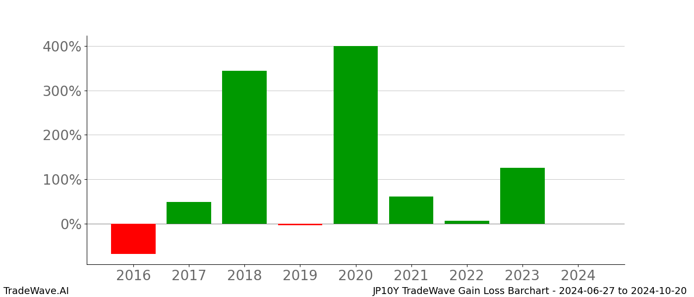 Gain/Loss barchart JP10Y for date range: 2024-06-27 to 2024-10-20 - this chart shows the gain/loss of the TradeWave opportunity for JP10Y buying on 2024-06-27 and selling it on 2024-10-20 - this barchart is showing 8 years of history