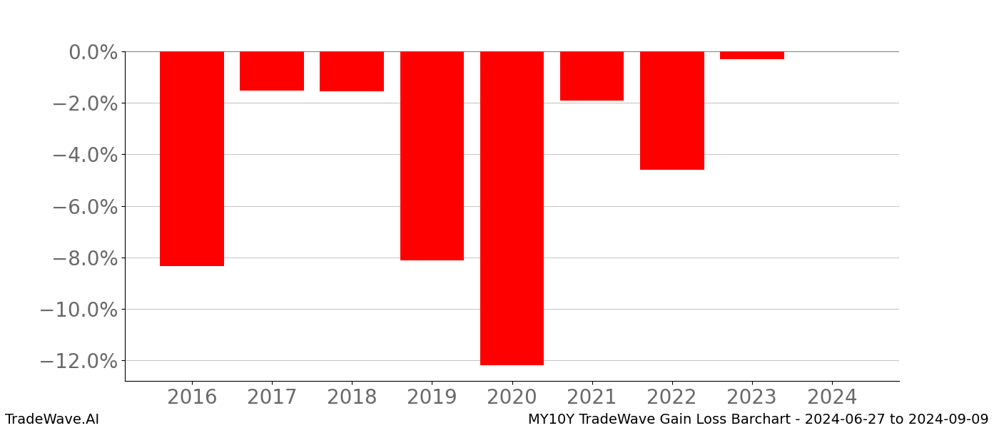 Gain/Loss barchart MY10Y for date range: 2024-06-27 to 2024-09-09 - this chart shows the gain/loss of the TradeWave opportunity for MY10Y buying on 2024-06-27 and selling it on 2024-09-09 - this barchart is showing 8 years of history