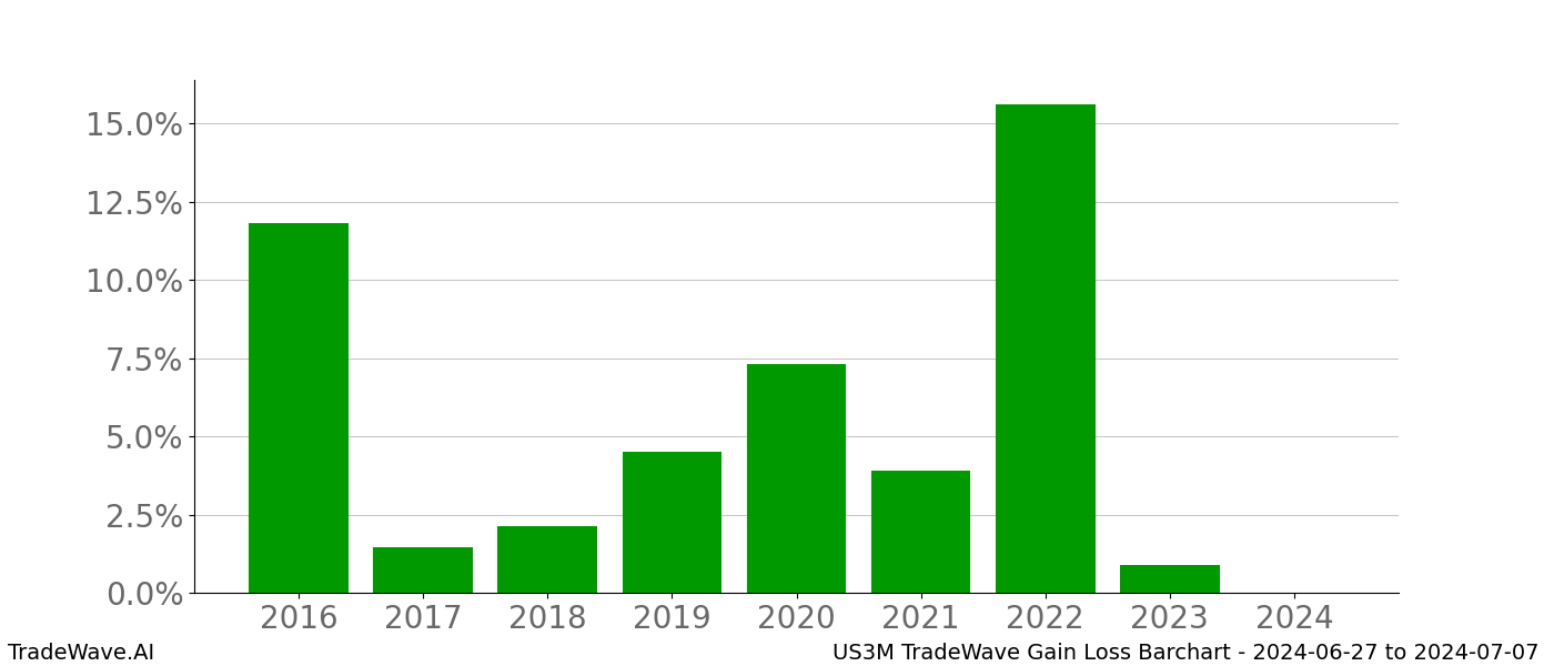 Gain/Loss barchart US3M for date range: 2024-06-27 to 2024-07-07 - this chart shows the gain/loss of the TradeWave opportunity for US3M buying on 2024-06-27 and selling it on 2024-07-07 - this barchart is showing 8 years of history