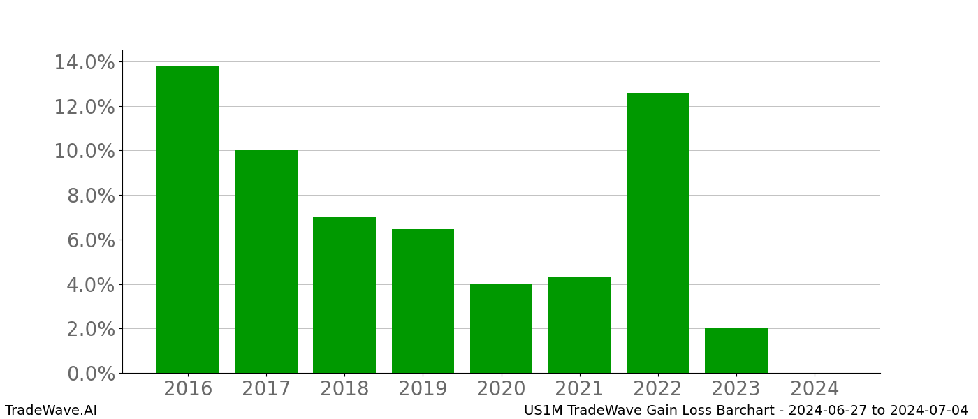 Gain/Loss barchart US1M for date range: 2024-06-27 to 2024-07-04 - this chart shows the gain/loss of the TradeWave opportunity for US1M buying on 2024-06-27 and selling it on 2024-07-04 - this barchart is showing 8 years of history