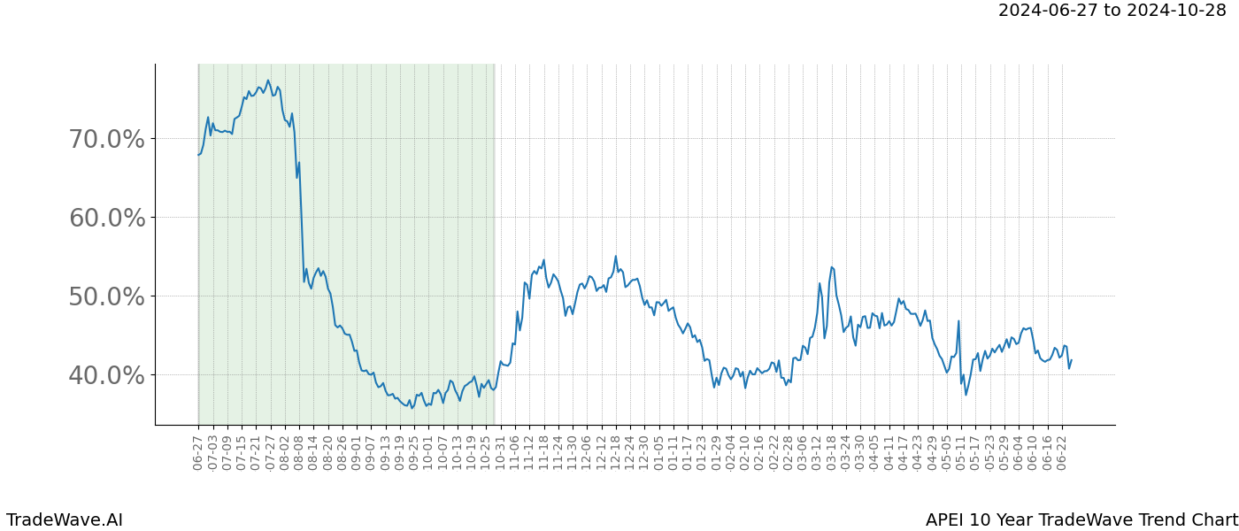 TradeWave Trend Chart APEI shows the average trend of the financial instrument over the past 10 years. Sharp uptrends and downtrends signal a potential TradeWave opportunity