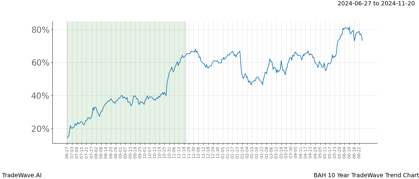 TradeWave Trend Chart BAH shows the average trend of the financial instrument over the past 10 years. Sharp uptrends and downtrends signal a potential TradeWave opportunity