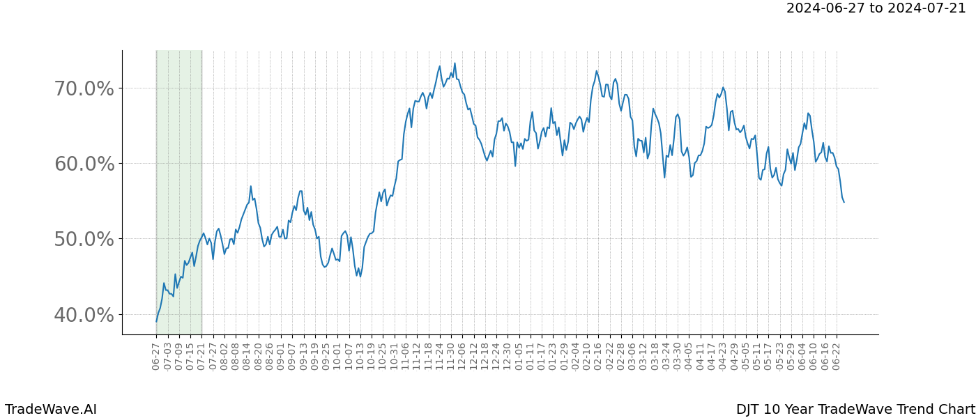 TradeWave Trend Chart DJT shows the average trend of the financial instrument over the past 10 years. Sharp uptrends and downtrends signal a potential TradeWave opportunity