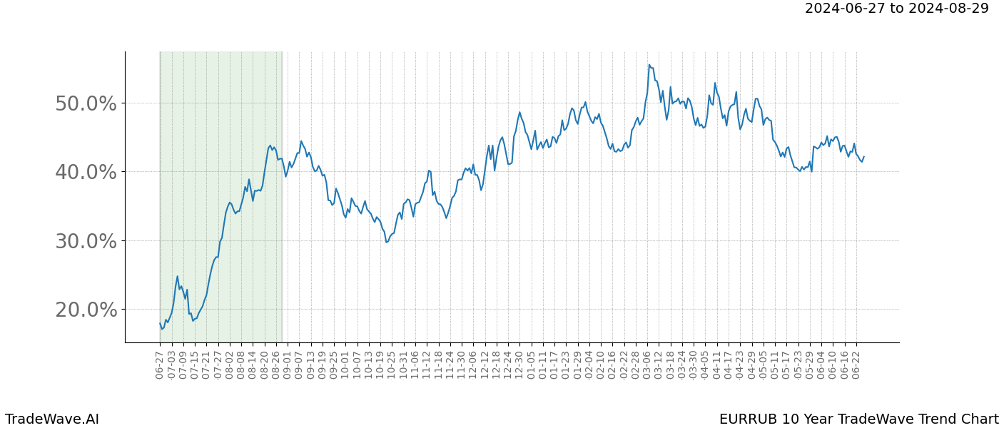 TradeWave Trend Chart EURRUB shows the average trend of the financial instrument over the past 10 years. Sharp uptrends and downtrends signal a potential TradeWave opportunity