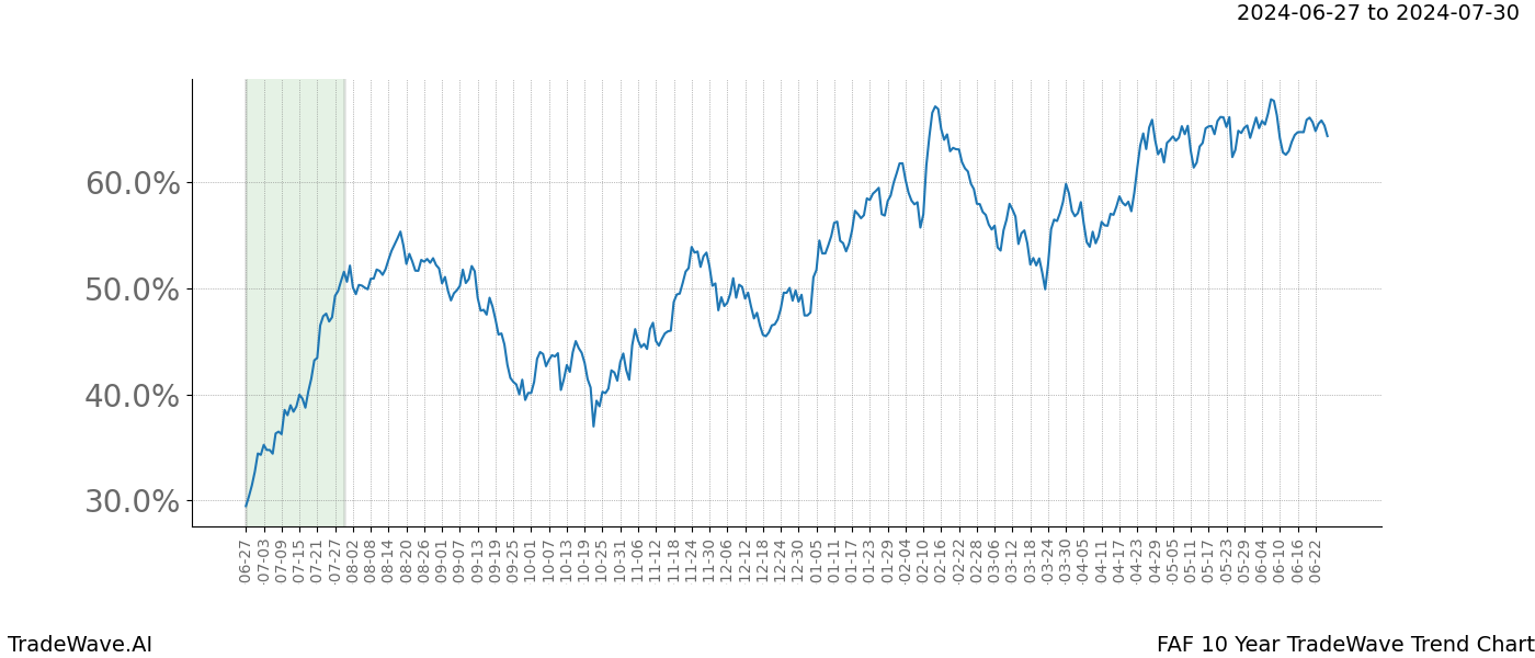 TradeWave Trend Chart FAF shows the average trend of the financial instrument over the past 10 years. Sharp uptrends and downtrends signal a potential TradeWave opportunity