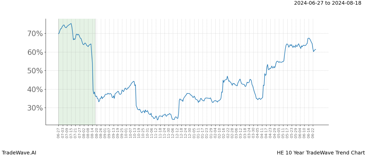 TradeWave Trend Chart HE shows the average trend of the financial instrument over the past 10 years. Sharp uptrends and downtrends signal a potential TradeWave opportunity