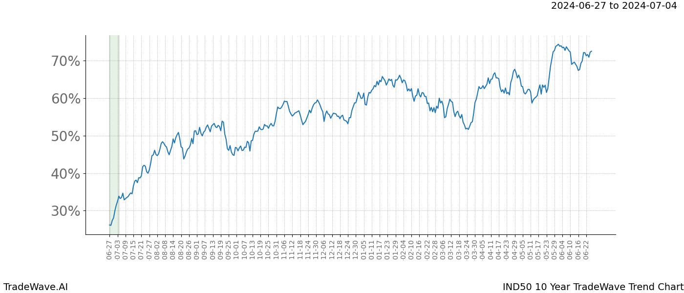 TradeWave Trend Chart IND50 shows the average trend of the financial instrument over the past 10 years. Sharp uptrends and downtrends signal a potential TradeWave opportunity